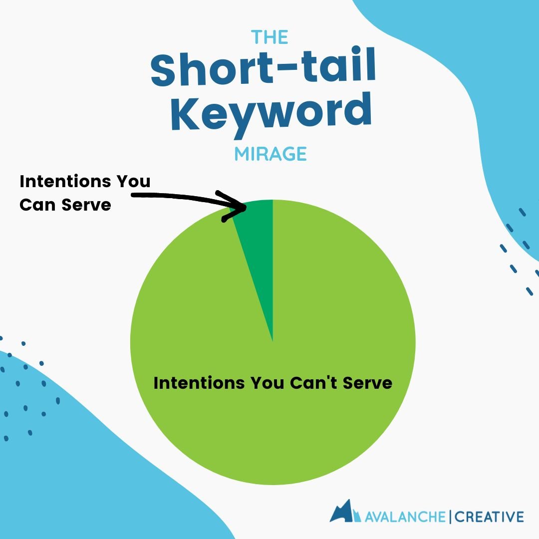 Short Tail Keyword Intent